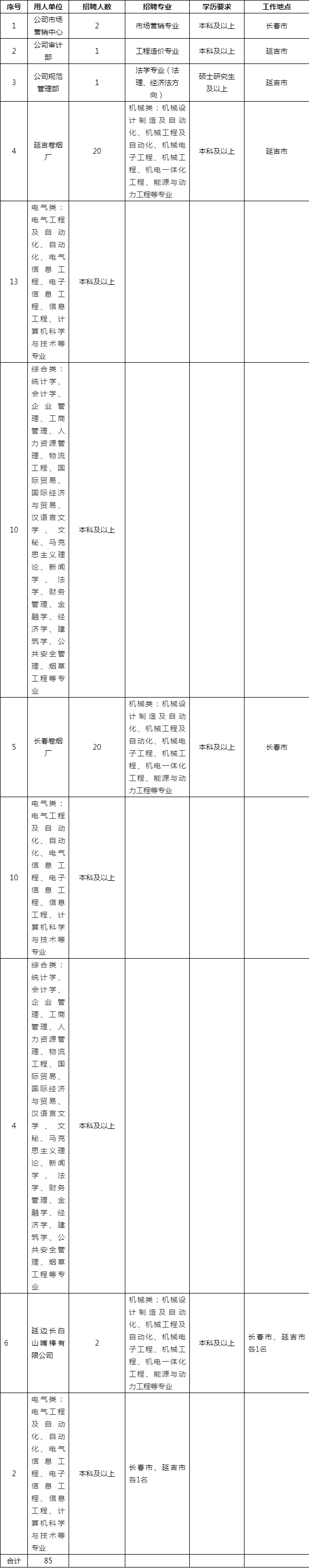 吉林菸草工業有限責任公司延吉捲菸廠2022應屆高校畢業生招聘公告