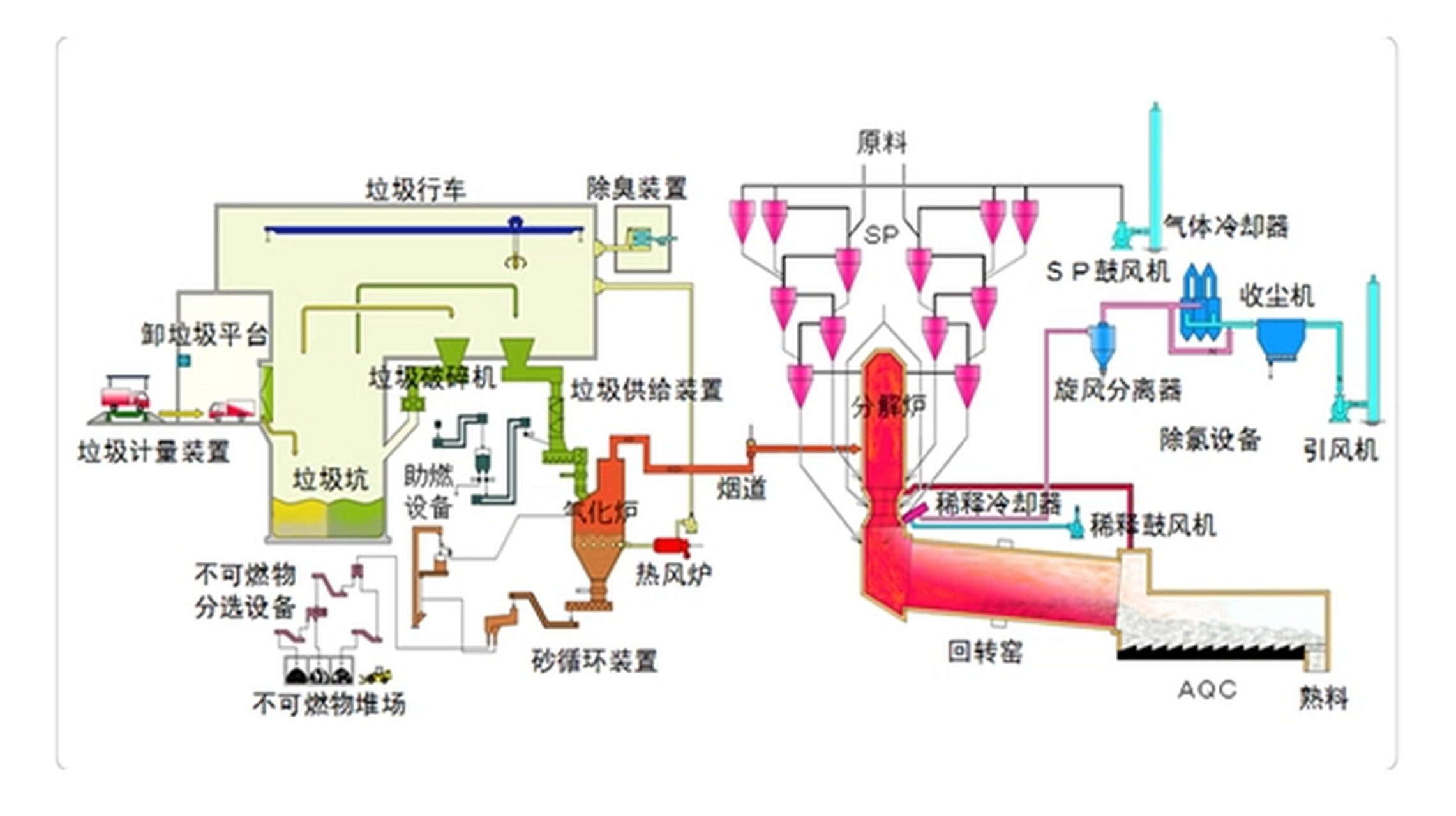 水泥窑协同处置系统中,水泥窑系统工艺流程是怎样的?