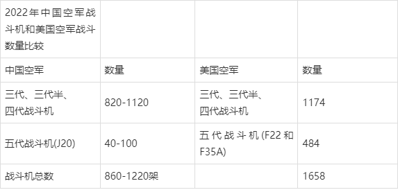 2022年中国美国空军装备三代机相差不大,但五代机数量中国较少?