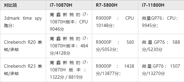 i7-11800h和r7-5800h对比,哪个更好?比上一代i7-10870h提升多少