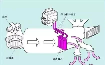 一是非常常规的发动机余热空调制热系统,二是ptc电热阻丝加热空调系统