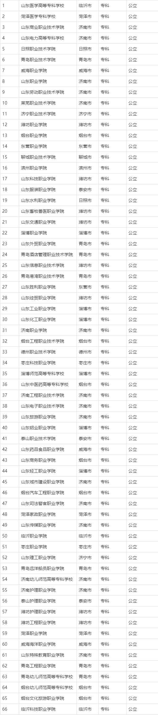 山東公辦專科大學有哪些?66所山東公辦專科大學名單一覽表!