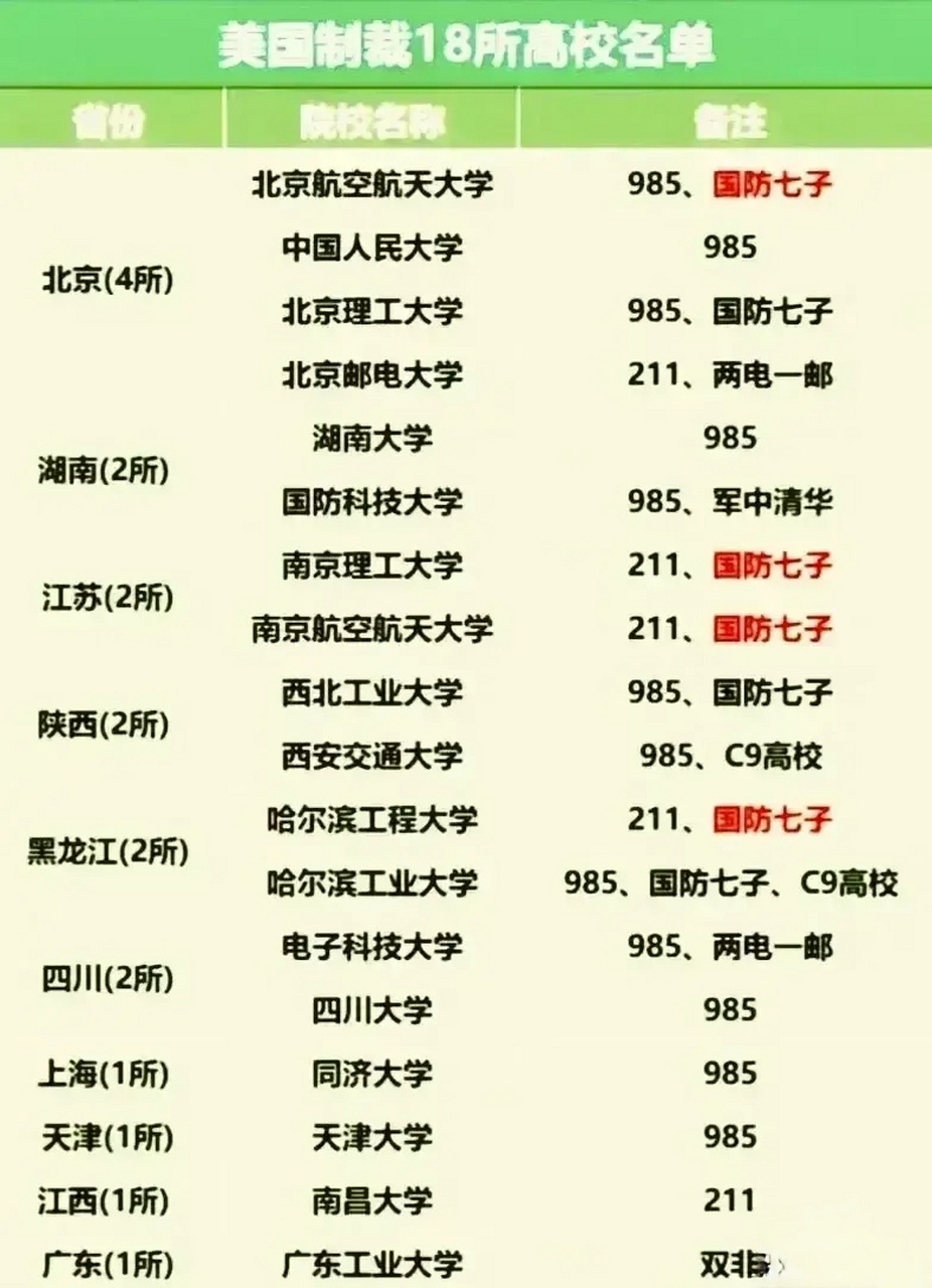 被美国制裁18所高校名单公布,全是985,211,国防之子,c9高校等高校