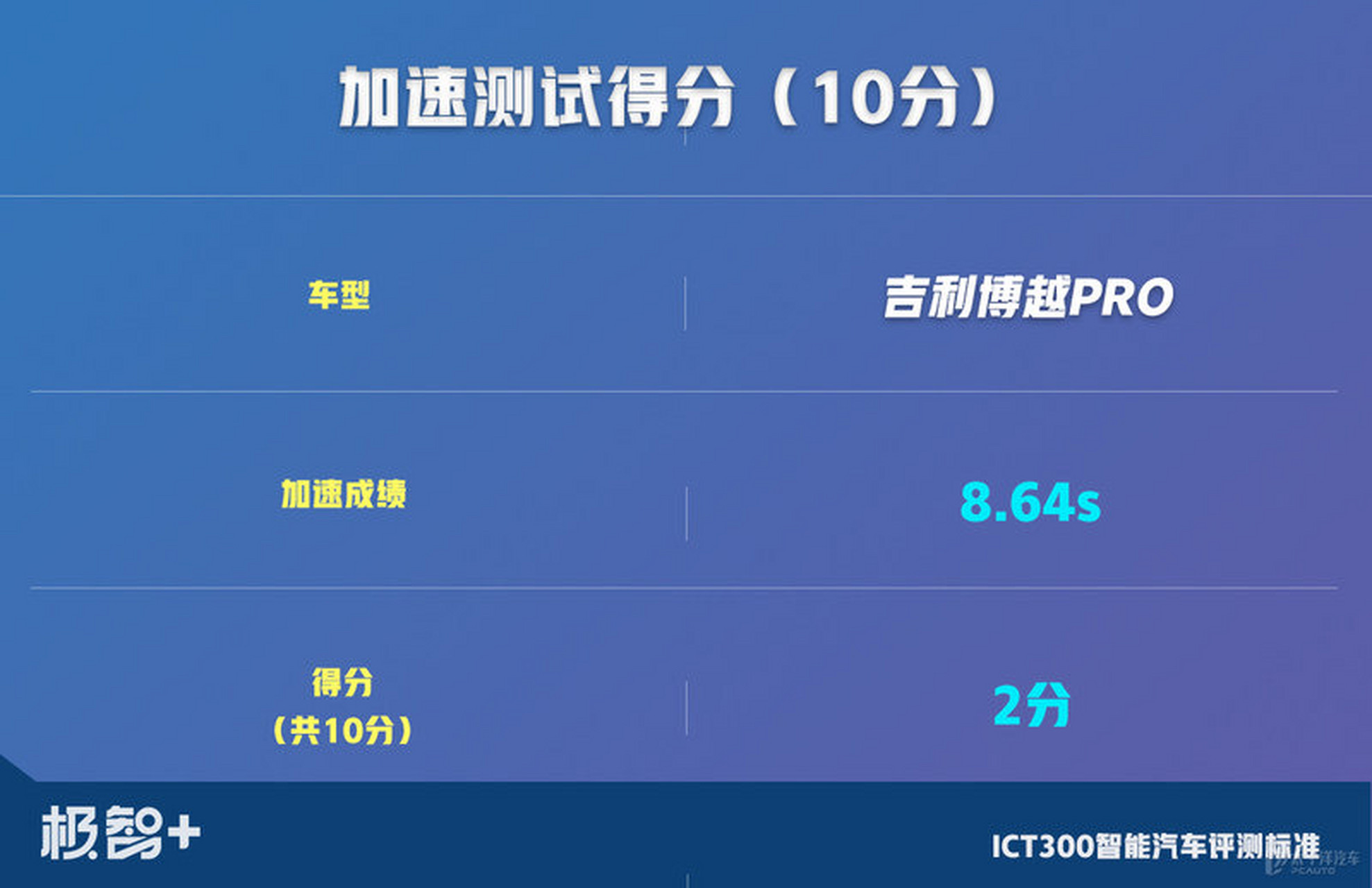 吉利博越pro百公里加速测试,你们觉得应该是几秒?