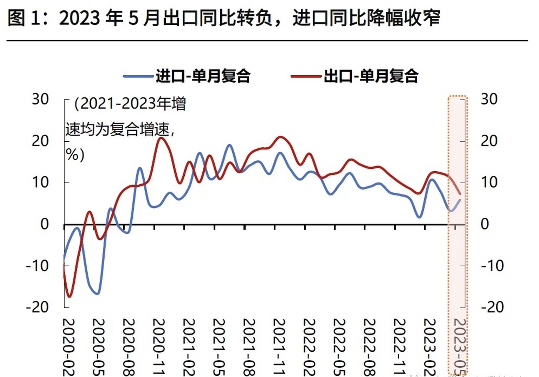 中国海关总署公布5月进出口数据.中国5月出口同比下降7.