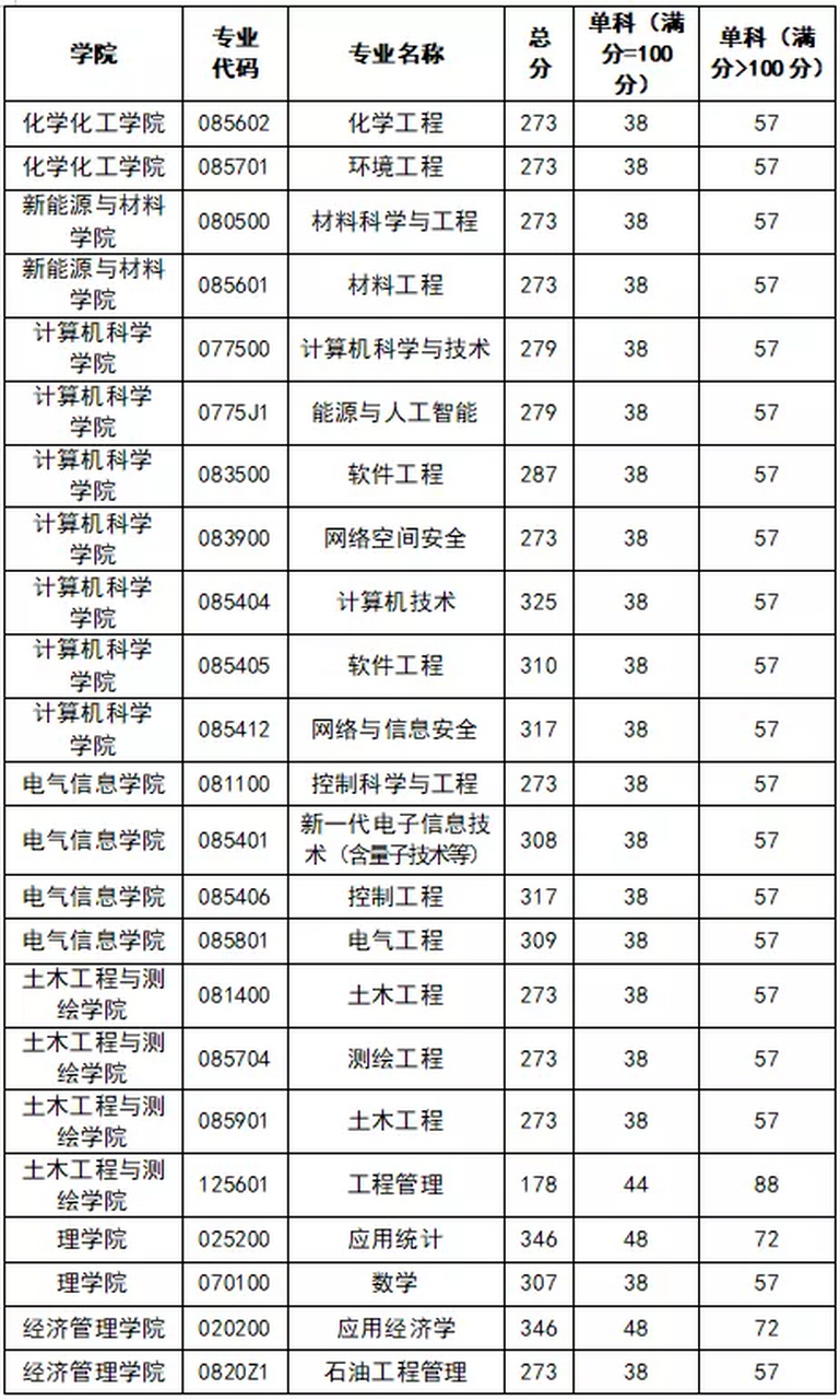 西南石油大学2023年硕士研究生招生考试各专业复试分数线出来了,你过