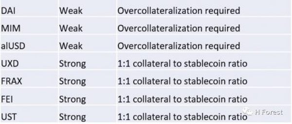 剖析7种常见设计架构 为何说没有完美的去中心化稳定币？