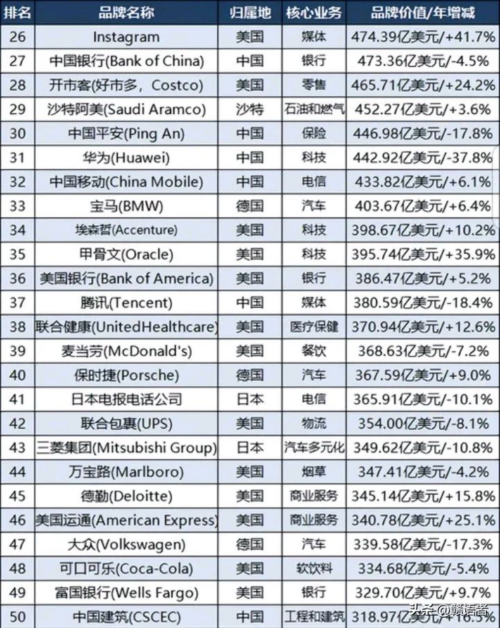 2023年全球品牌价值华企top10榜单 ⒈)中国工商银行〈695.