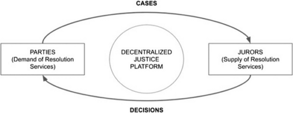 去中心化仲裁：Kleros、Aragon、Jur