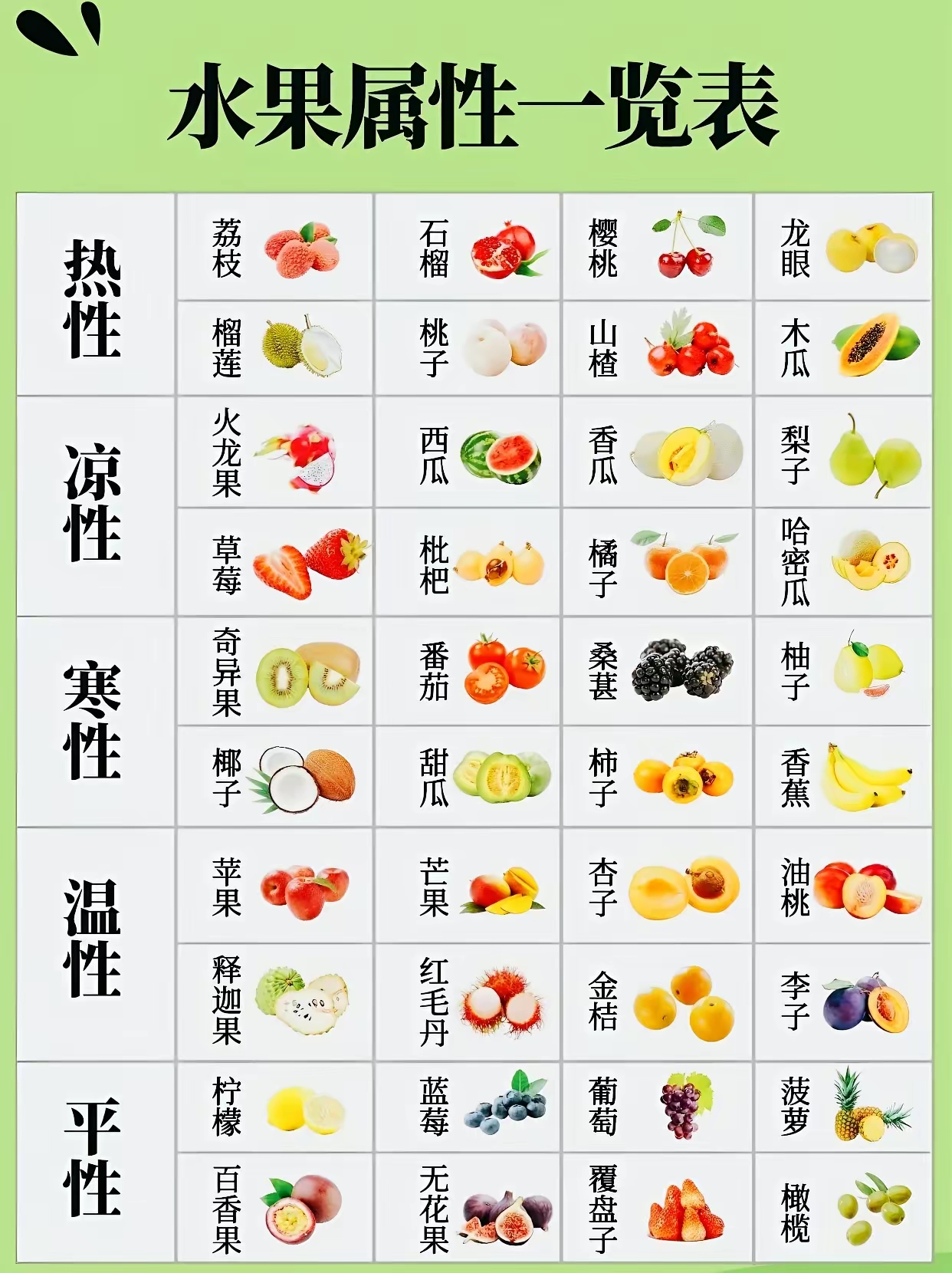 水果也有区分属性. 热性:荔枝,榴莲,石榴,桃子,樱桃,山楂,龙眼,木瓜.
