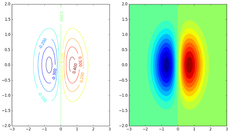 Python数学建模三剑客之Matplotlib