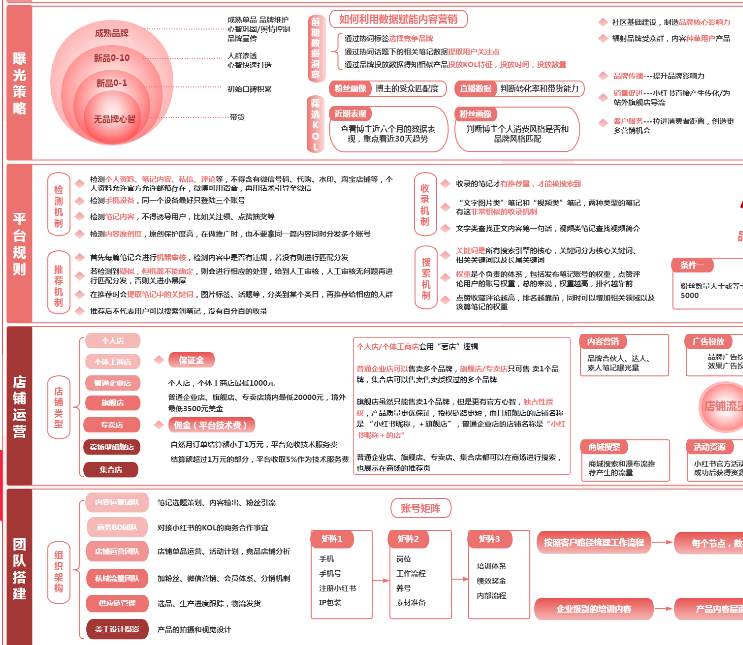 小红书品牌号运营地图