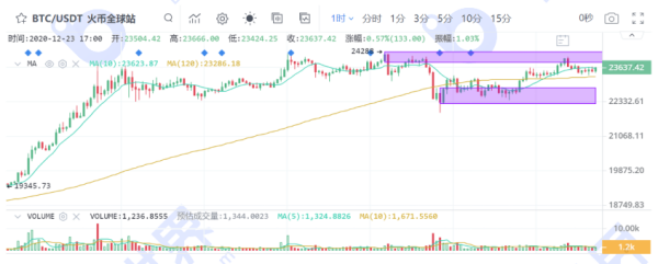 【币读晚报】BTC将开启震荡模式，XRP抄底先别急！