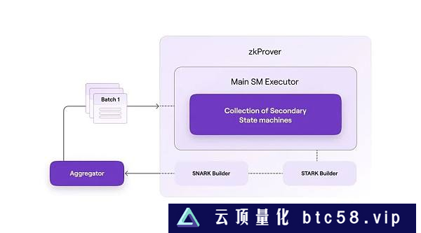 zkEVM系列第一篇：Polygon zkEVM的整体架构和交易执行流程