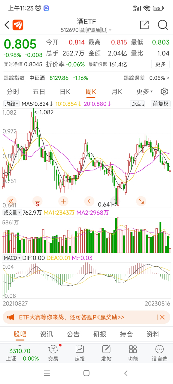 还是飞不起来,依然需要等待,512690.#股市