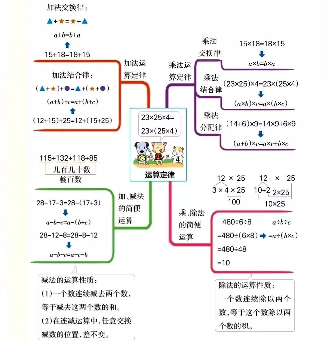 四年級數學下8個單元思維導圖集錦,整學期重難點一目瞭然,收藏