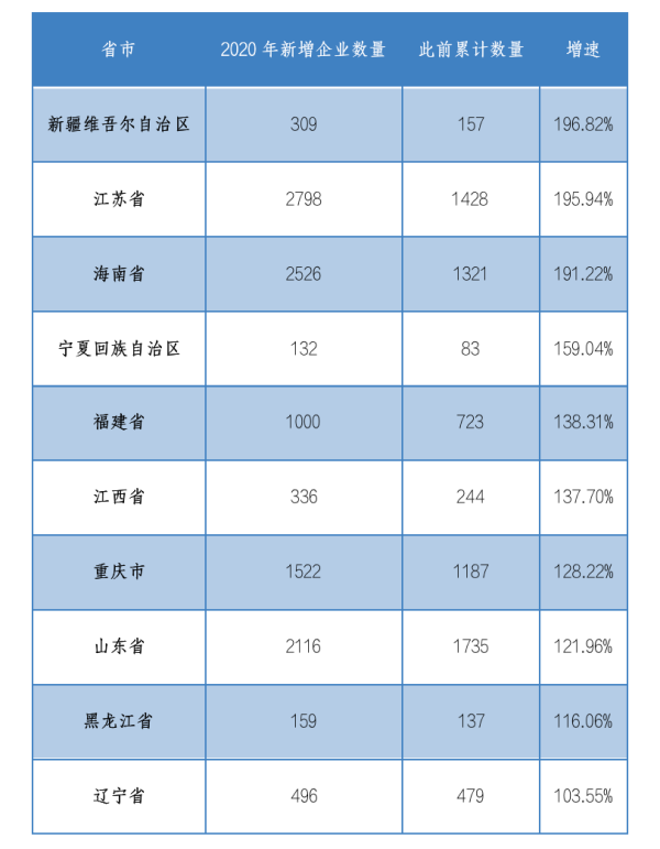 中国区块链企业发展普查报告2020：相关企业数突破6.4万，广东占四成