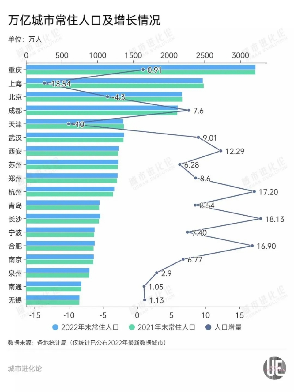 人口负增长的都是一线城市,上海减少13.54万,北京4.