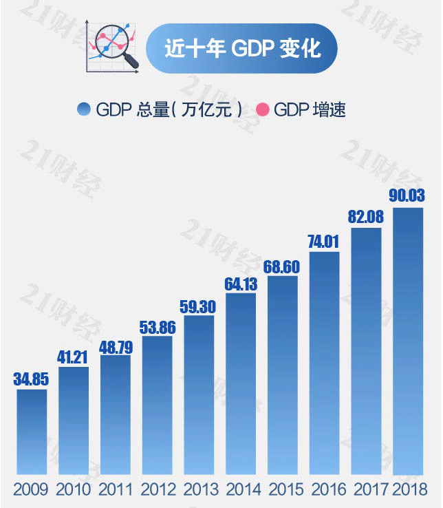 09至18年中国经济总量及其增长率