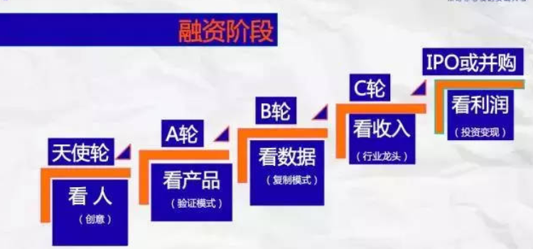 天使融资和a轮b轮区别