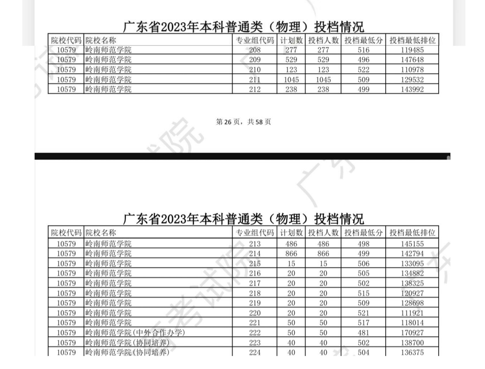岭南师范学院2023年本科批及本科提前批各专业组录取分数线