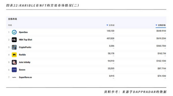 一文洞悉NFT的行业格局和未来发展机遇