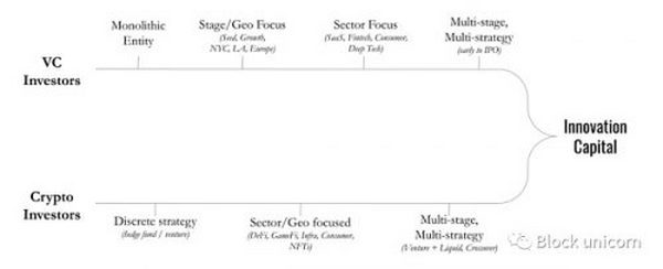 风险投资到创新资本