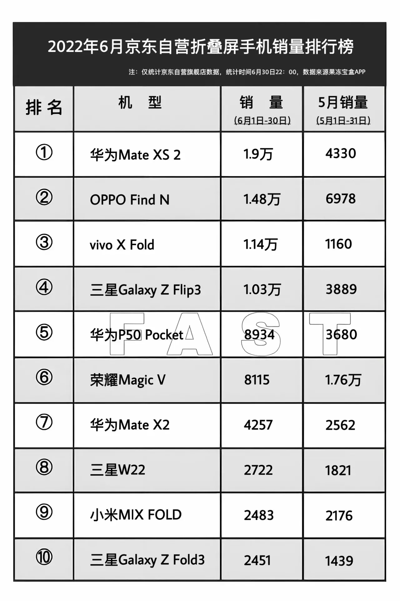 而oppo find n自发布以来在折叠屏市场的销量一直没掉出过