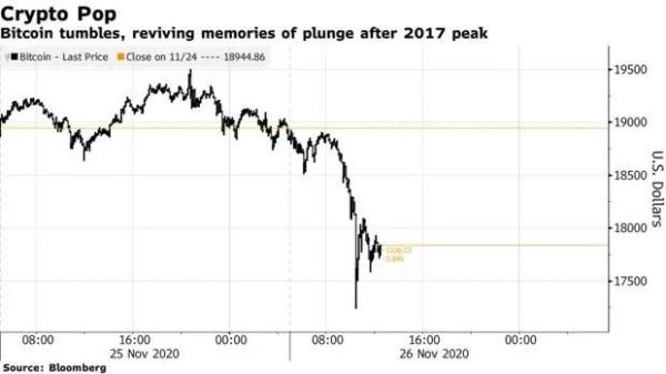 比特币感恩节暴跌引发质疑：三年前的故事又要重演？