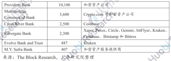 研报 | 业务路径渐清晰，加密银行未来可期