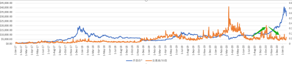 为什么我认为2020年的BTC，并没有疯狂如2017？