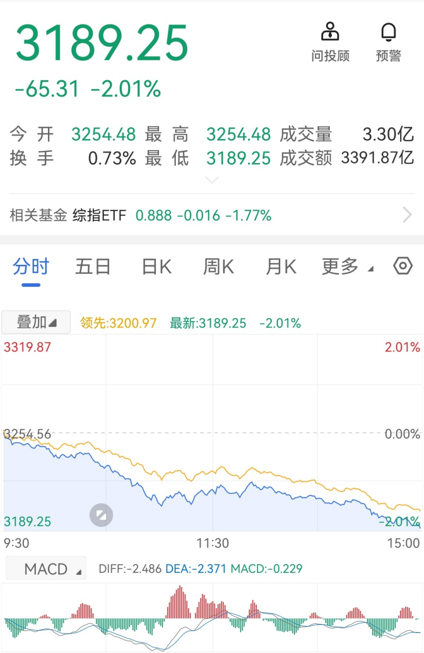 a股怎么啦# 黑色星期五!乌f哀z!a股市集体大跌4600多个股下跌!