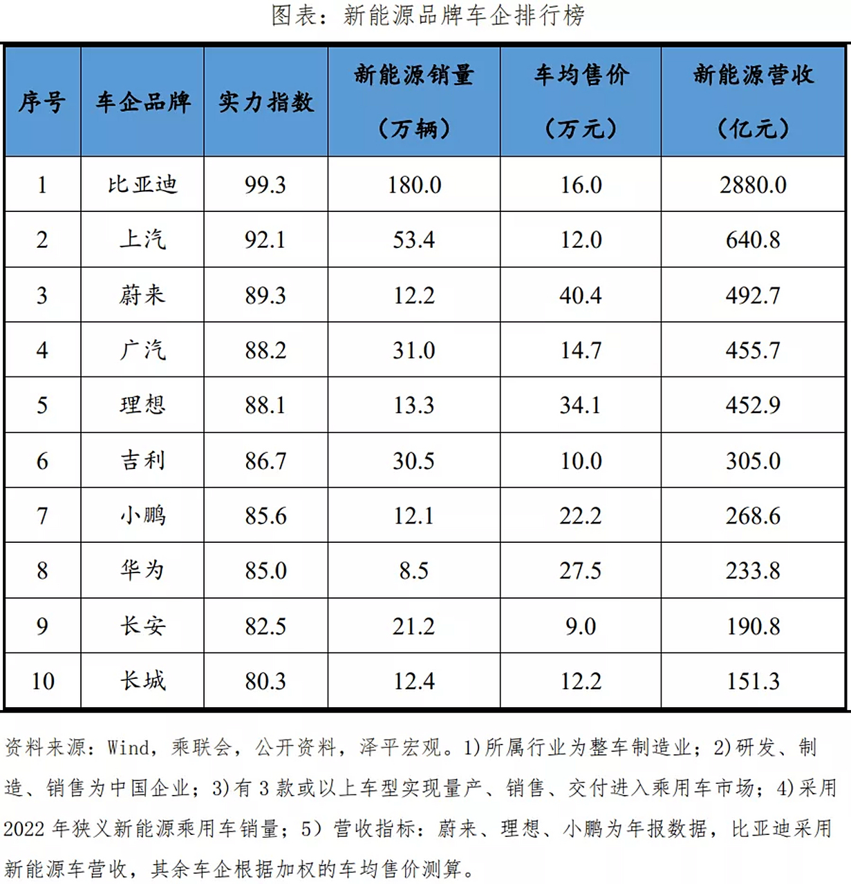 中国新能源品牌车企前十名 第一名:比亚迪 第二名