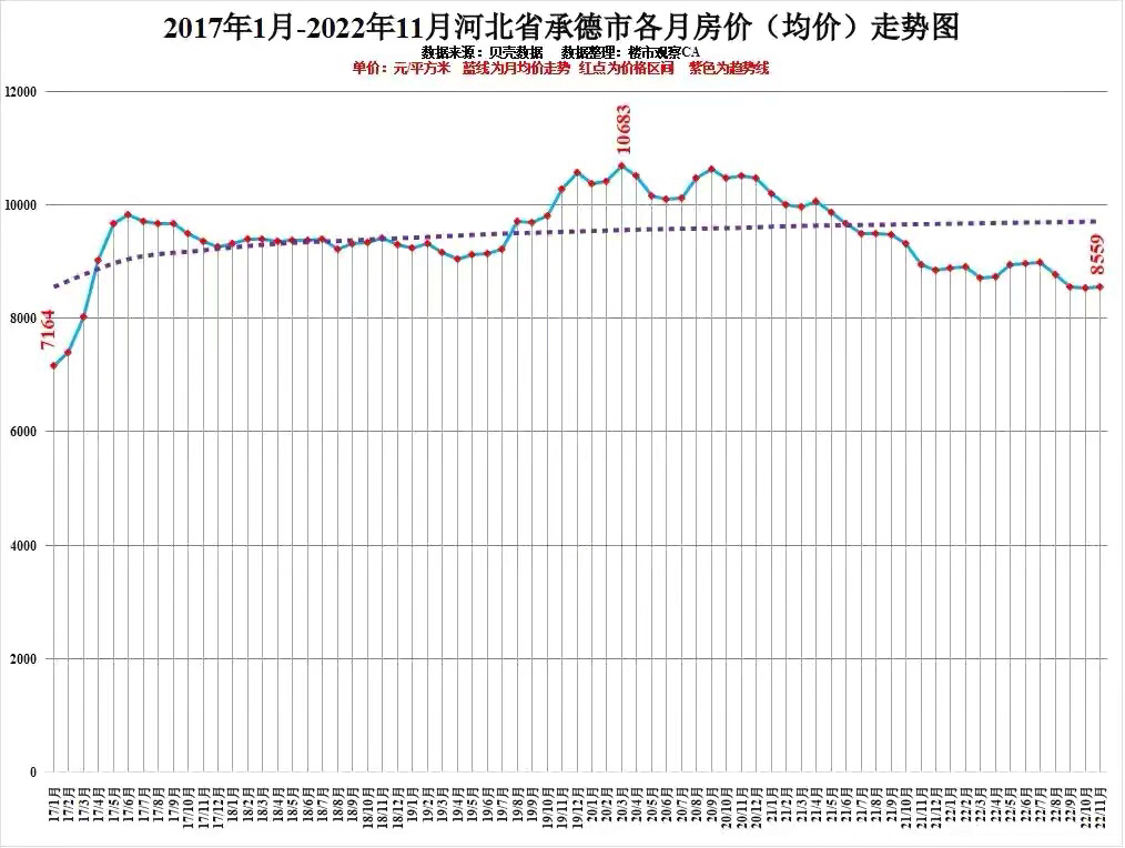 重磅!河北22年11月房價數據新鮮出爐,看六年數據誰是王者