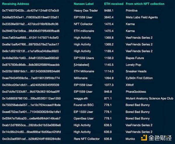 NFT 项目方如何处理筹集到的 ETH？