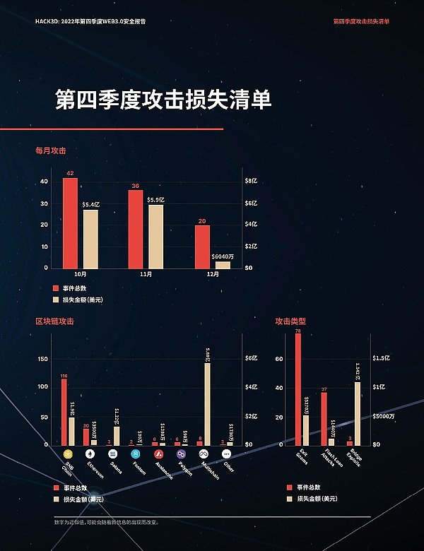 FTX事件始末  黑客攻击总结：CertiK2022 第四季度Web3.0行业安全报告