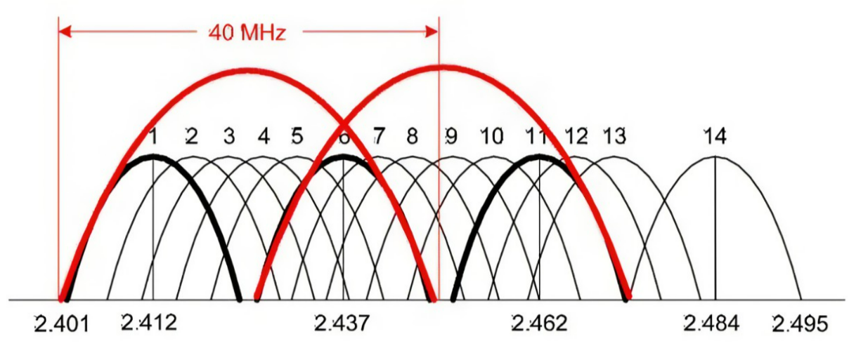 无线信道规划得好,2.4g频段1-13信道都可以很稳定