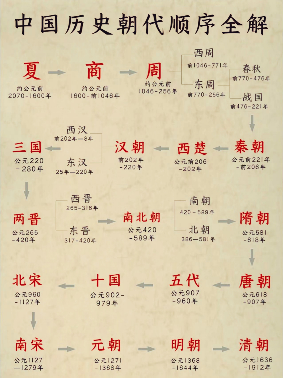 家有孩子的保存下来,很难找到这么清晰的历史朝代顺