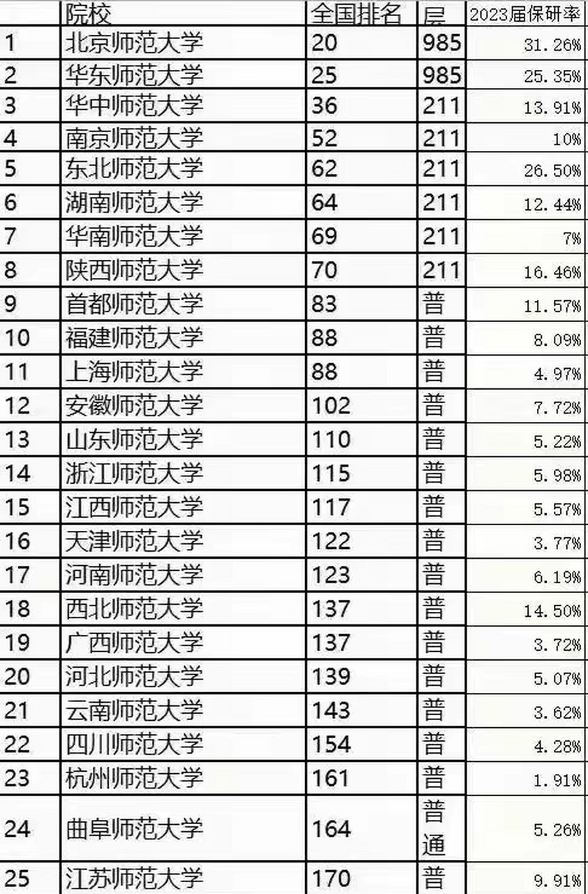 东北师范大学保研率图片