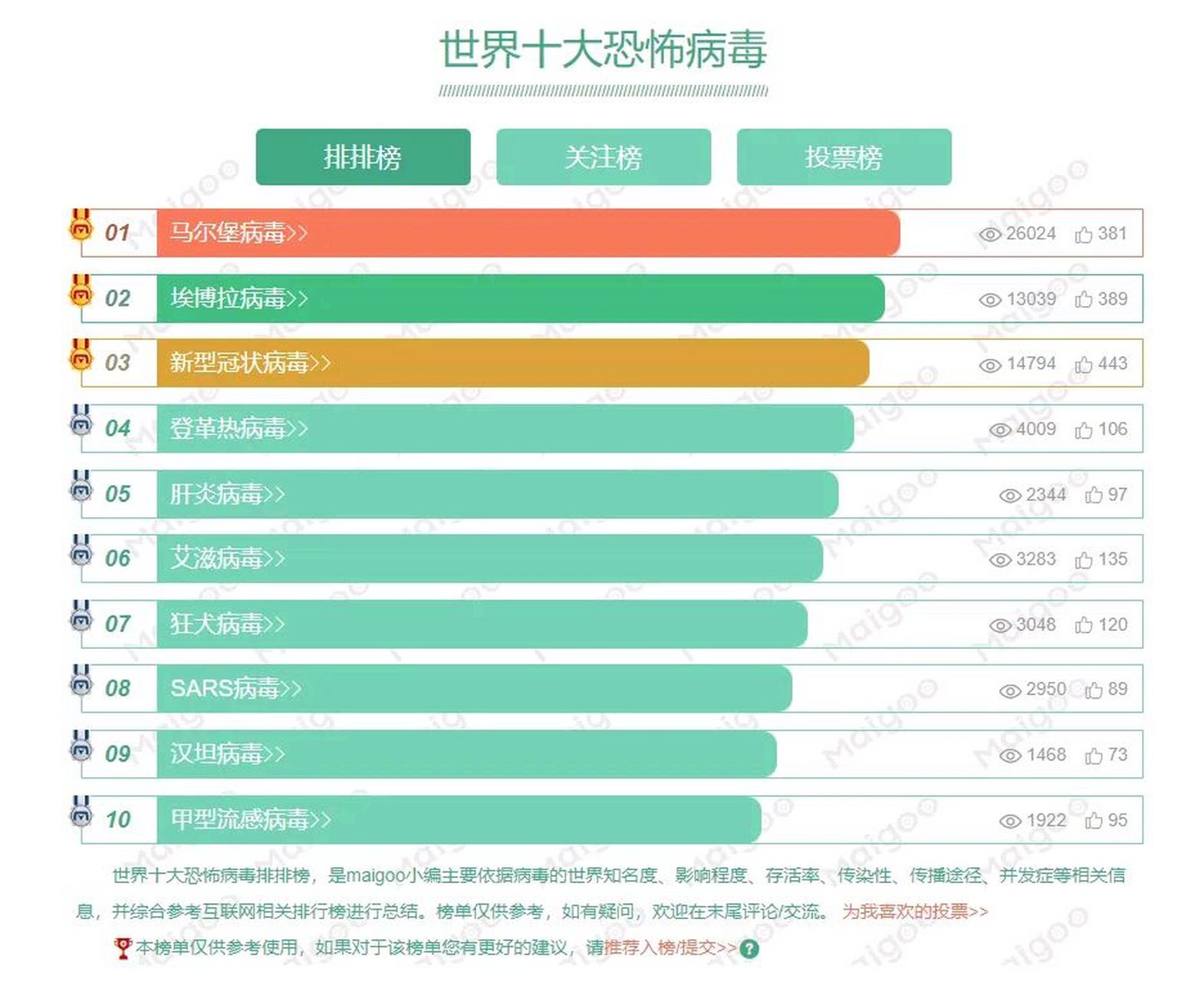 世界病毒排名