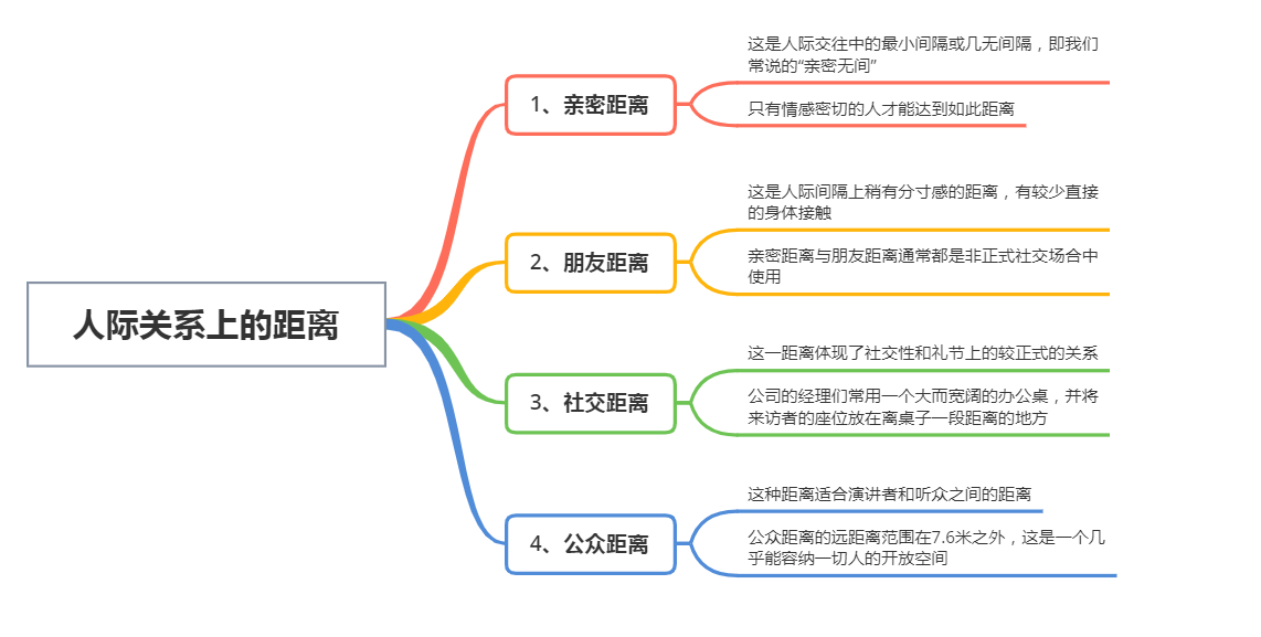 人际交往心理学 社交上的4种空间距离