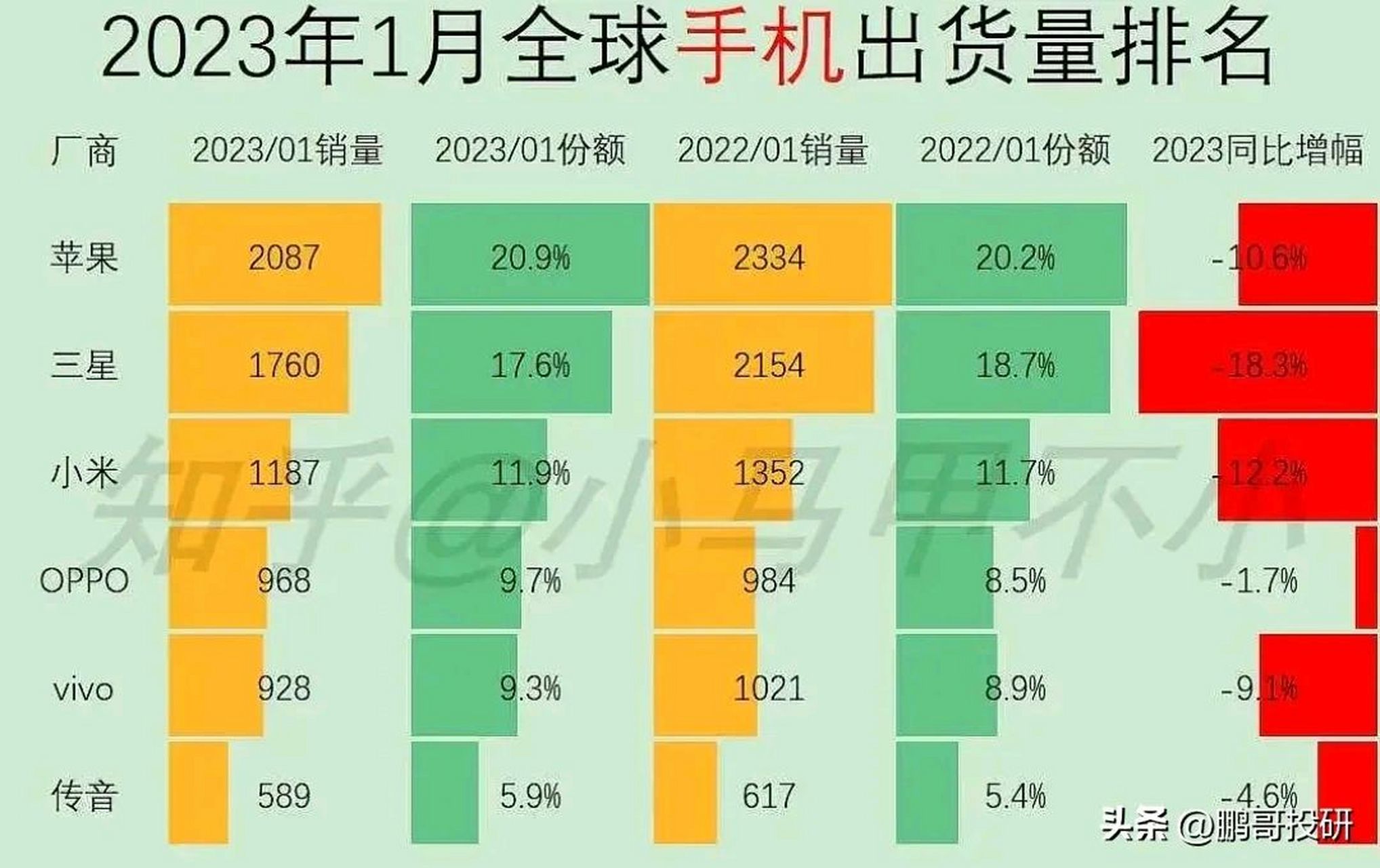 2023年1月全球手機銷量排名: 蘋果 2087萬臺, 三星 1760萬臺,跌幅最大