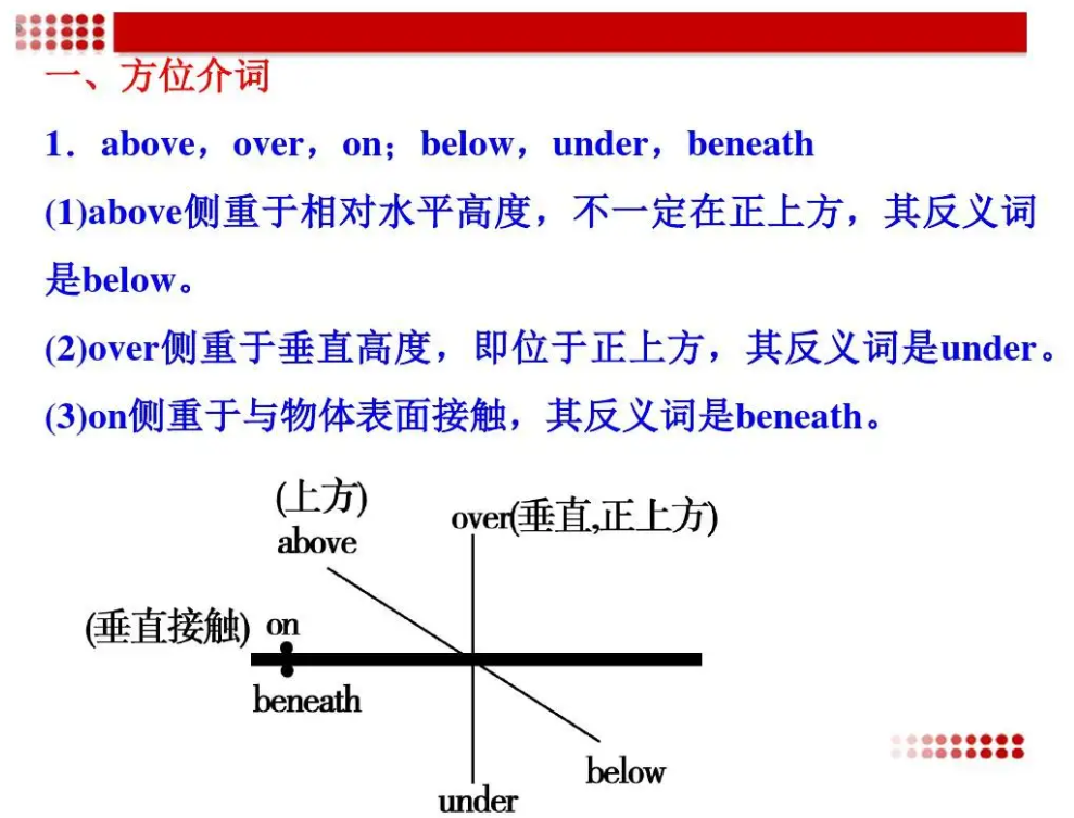 over on above的区别