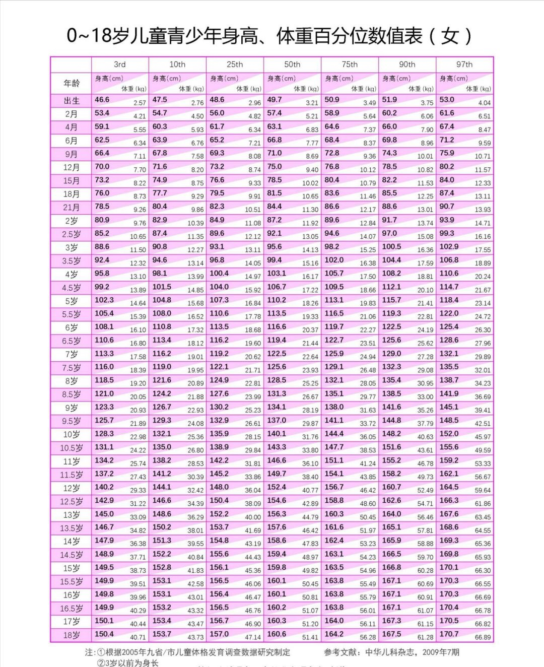 0-18歲 兒童標準身高,體重表出爐,快對照看看,你家娃達標沒?
