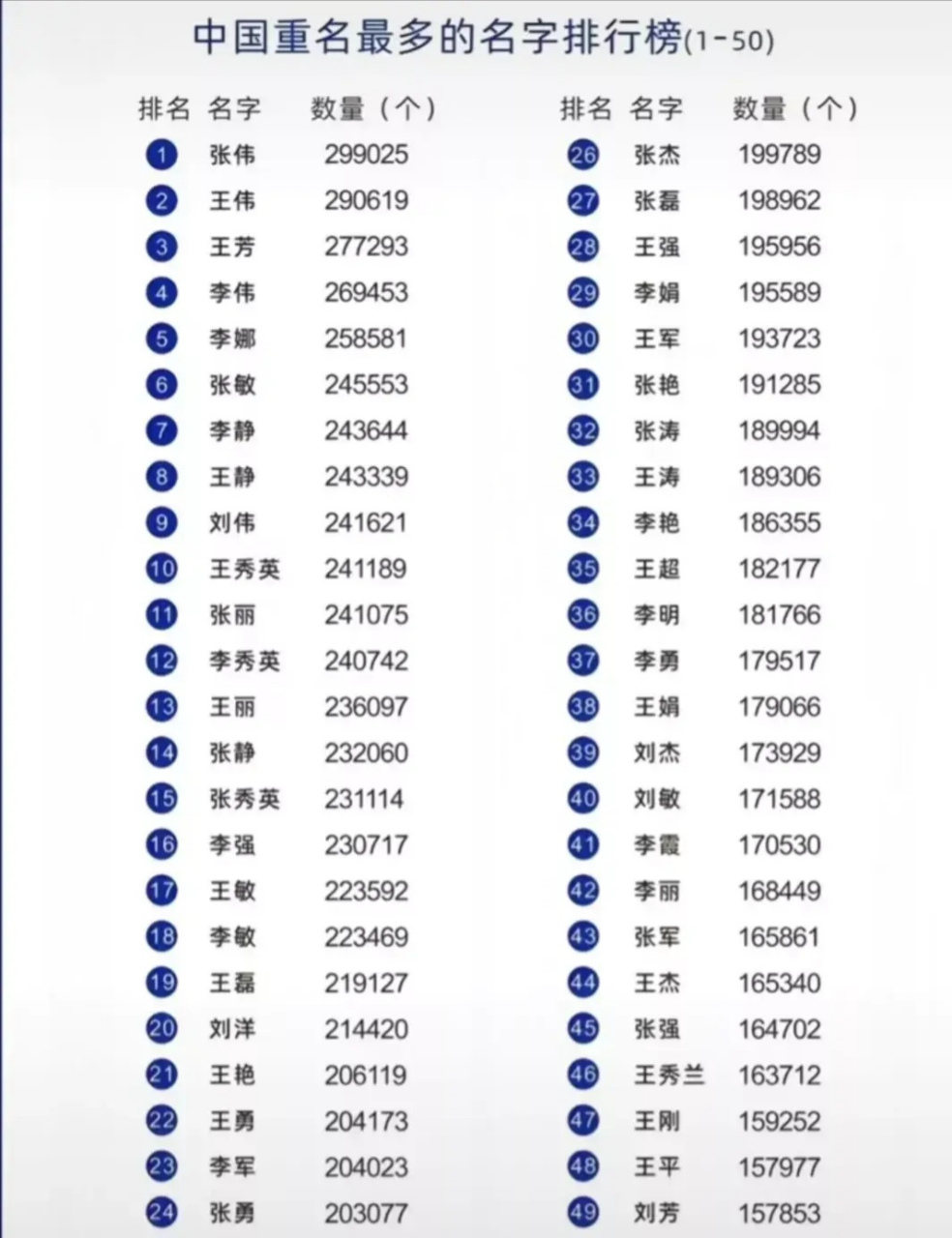 中国重名最多的名字排行榜 张伟 一共有299025个人叫张伟 王伟 一共有