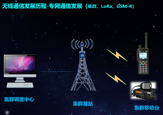 简易通信 有线通信 无线通信