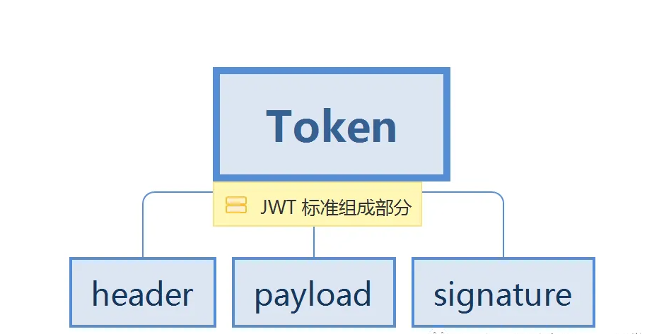 jwt和token区别是什么