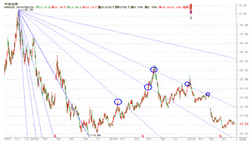 股市获利的黄金铁律:江恩角度线与江恩箱(图解)让你少走十年弯路