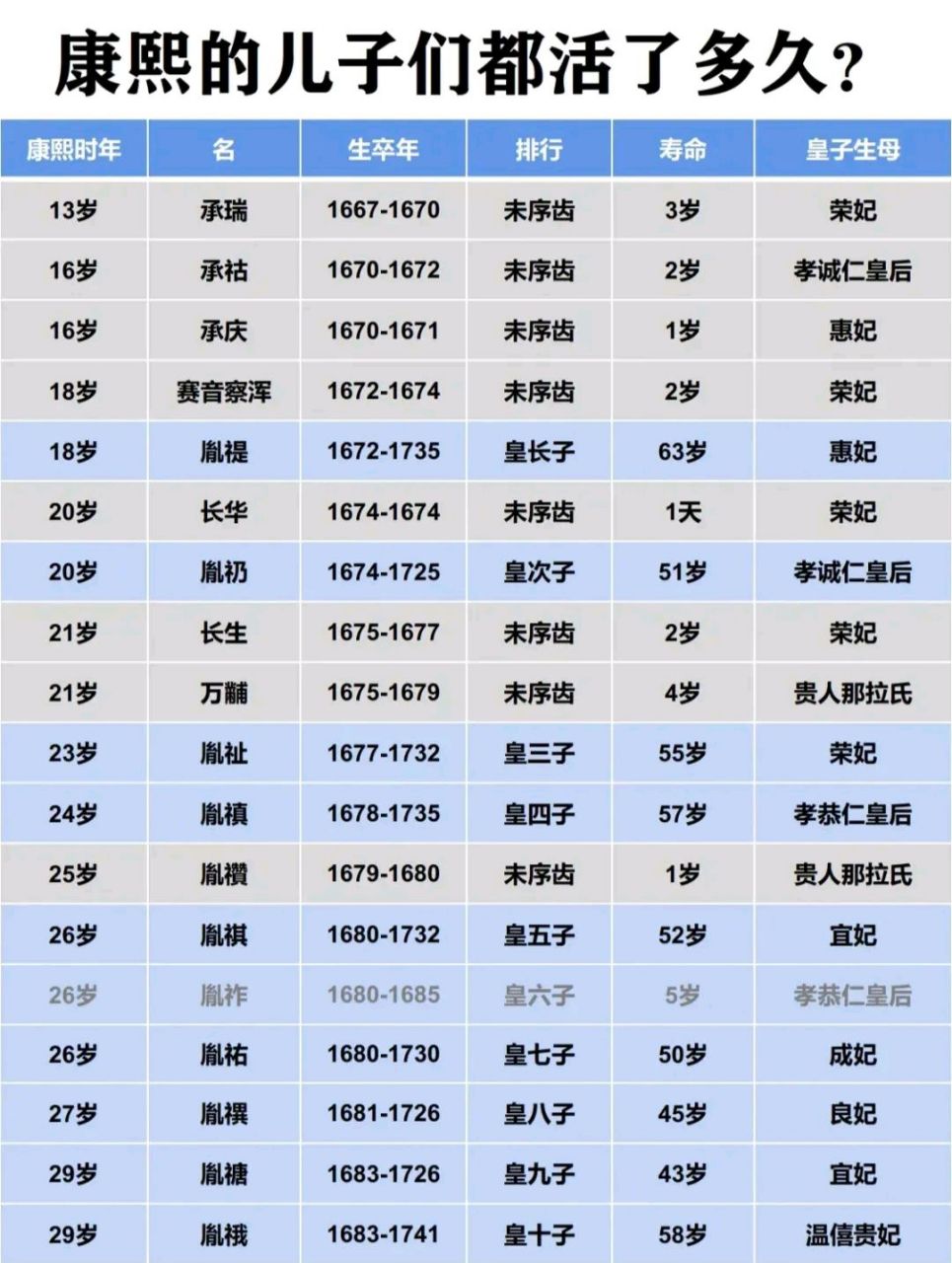 康熙的儿子们都活了多久?