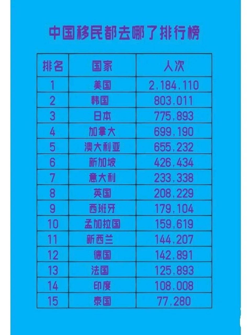 中国移民去哪的排行榜